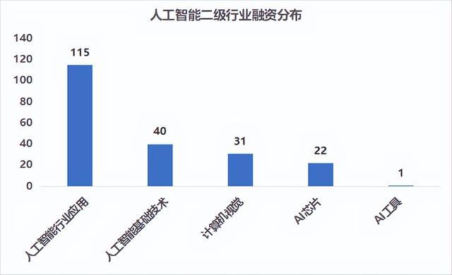 人工智能是近些年发展速度较快的行业之一,受益于算法,算力和大数据的