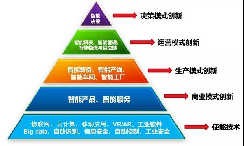 到底什么是智能工厂?怎样帮助企业智能化转型?看完本文你就明白了